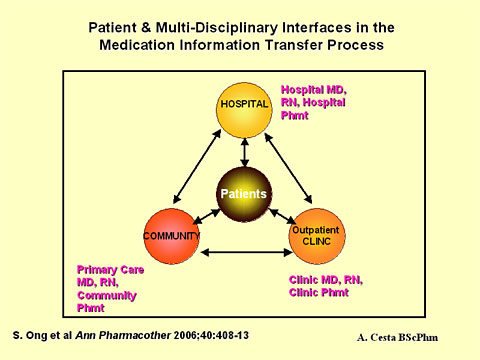 Patient & Multi-Disciplinary Interfaces in the Medication Information Transfer Process