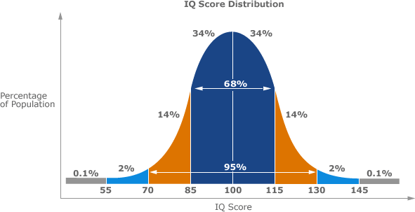 mode normal distribution