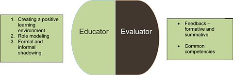 Educator Roles: Creating a positive learning environment, Role modeling, Formal and informal shadowing; Evaluator Roles: Feedback - formative and summative; Common competencies