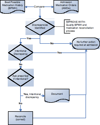 Medication Reconciliation Process Flow Map: Admission to Healthcare Facility