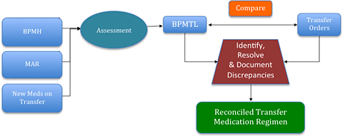 Medication Reconciliation at Transfer Model