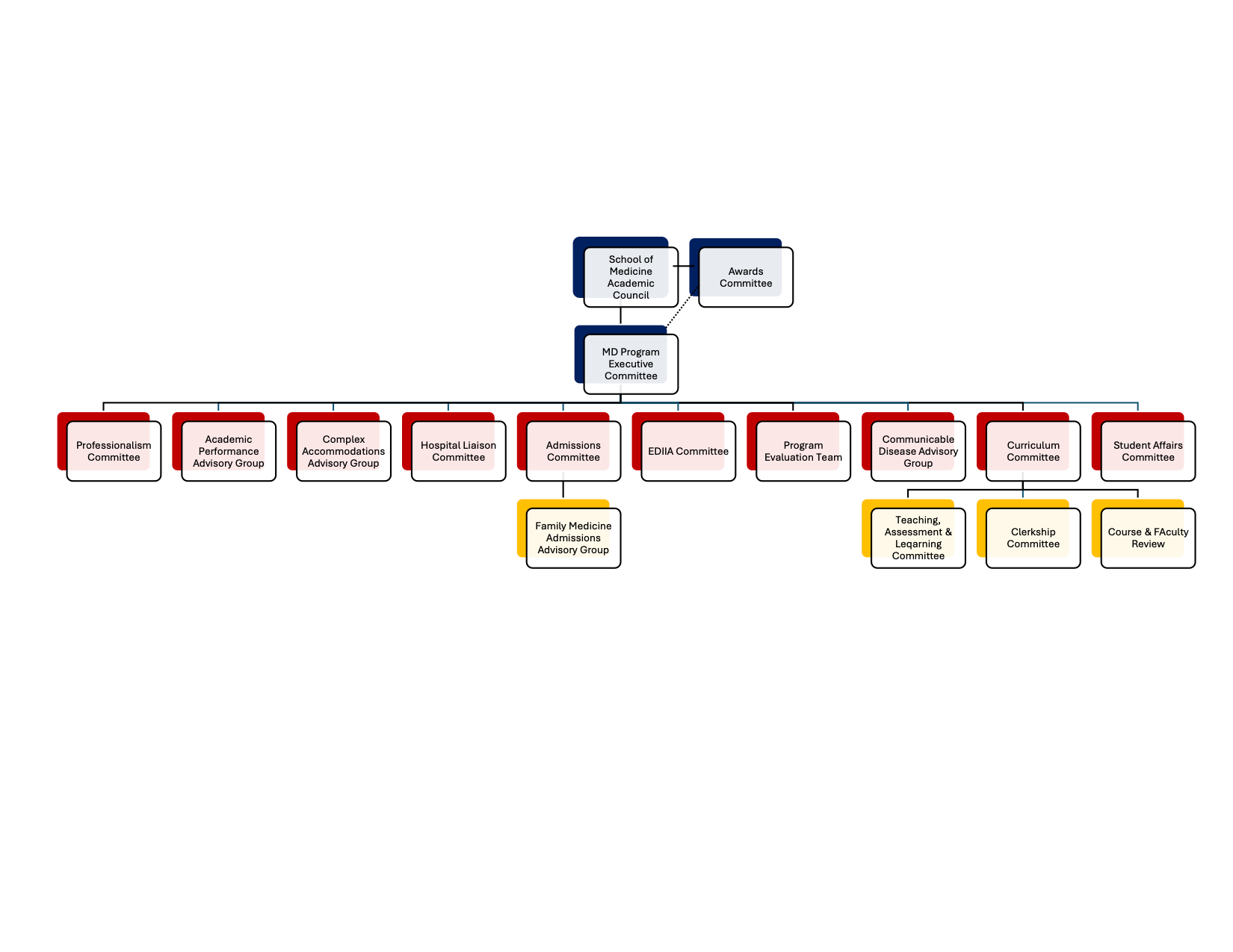 Graphic representation of the committee flow chart